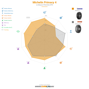 Michelin Primacy 4 Bélyegkép 1200x1200