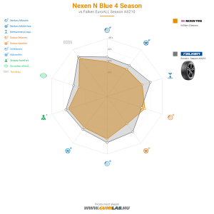 Nexen N Blue 4 Season Bélyegkép 1200x1200