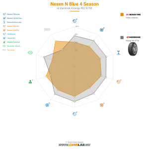 Nexen N Blue 4 Season Bélyegkép 1200x1200