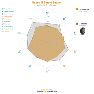 Nexen N Blue 4 Season Bélyegkép 1200x1200