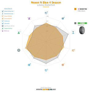 Nexen N Blue 4 Season Bélyegkép 1200x1200