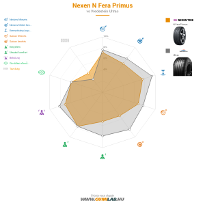 Nexen N Fera Primus Bélyegkép 1200x1200