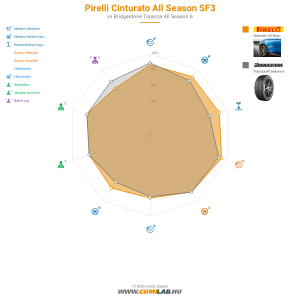 Pirelli Cinturato All Season SF3 Bélyegkép 1200x1200