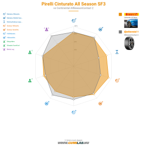 Pirelli Cinturato All Season SF3 Bélyegkép 1200x1200