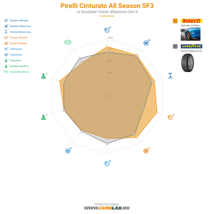 Pirelli Cinturato All Season SF3 Bélyegkép 1200x1200