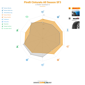 Pirelli Cinturato All Season SF3 Bélyegkép 1200x1200