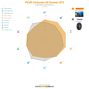 Pirelli Cinturato All Season SF3 Bélyegkép 1200x1200