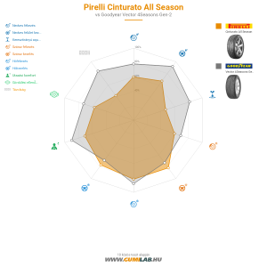 Pirelli Cinturato All Season Bélyegkép 1200x1200