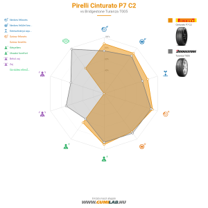 Pirelli Cinturato P7 C2 Bélyegkép 1200x1200