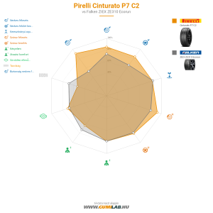 Pirelli Cinturato P7 C2 Bélyegkép 1200x1200