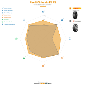 Pirelli Cinturato P7 C2 Bélyegkép 1200x1200