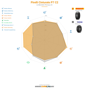Pirelli Cinturato P7 C2 Bélyegkép 1200x1200