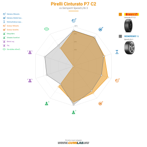 Pirelli Cinturato P7 C2 Bélyegkép 1200x1200