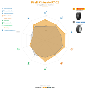 Pirelli Cinturato P7 C2 Bélyegkép 1200x1200
