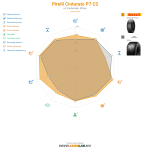 Pirelli Cinturato P7 C2 Bélyegkép 1200x1200