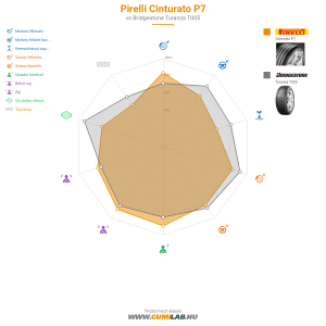Pirelli Cinturato P7 Bélyegkép 1200x1200