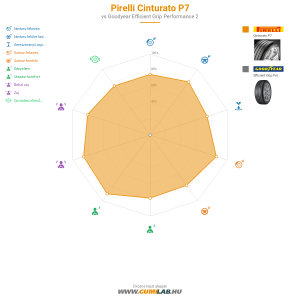 Pirelli Cinturato P7 Bélyegkép 1200x1200