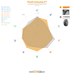 Pirelli Cinturato P7 Bélyegkép 1200x1200