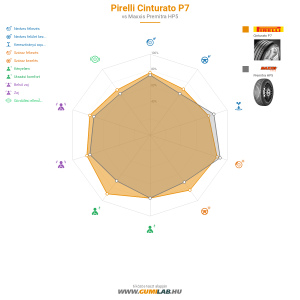 Pirelli Cinturato P7 Bélyegkép 1200x1200