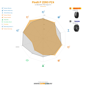 Pirelli P ZERO PZ4 Bélyegkép 1200x1200