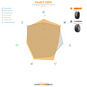 Pirelli P ZERO Bélyegkép 1200x1200