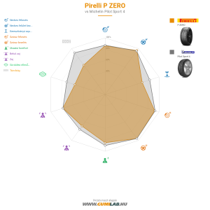 Pirelli P ZERO Bélyegkép 1200x1200
