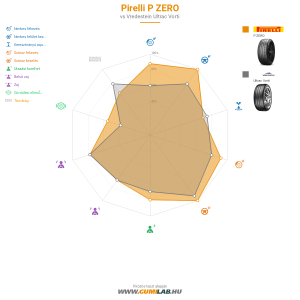 Pirelli P ZERO Bélyegkép 1200x1200