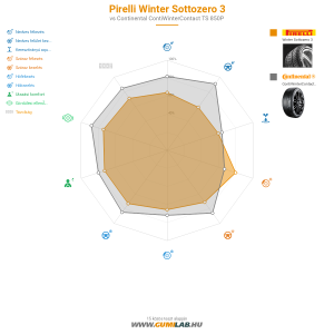 Pirelli Winter Sottozero 3 Bélyegkép 1200x1200