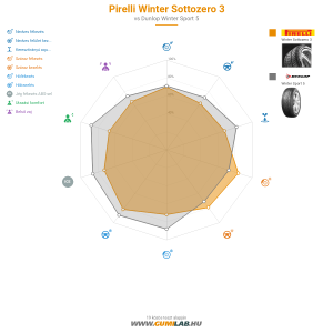 Pirelli Winter Sottozero 3 Bélyegkép 1200x1200