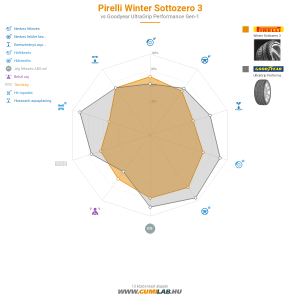 Pirelli Winter Sottozero 3 Bélyegkép 1200x1200