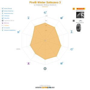 Pirelli Winter Sottozero 3 Bélyegkép 1200x1200