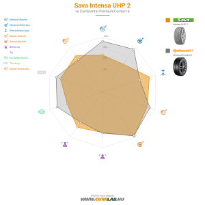 Sava Intensa UHP 2 Bélyegkép 1200x1200