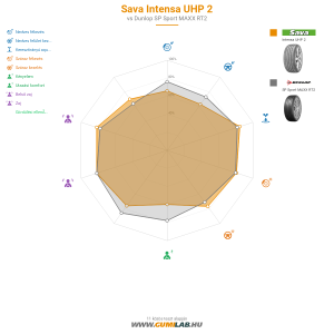 Sava Intensa UHP 2 Bélyegkép 1200x1200