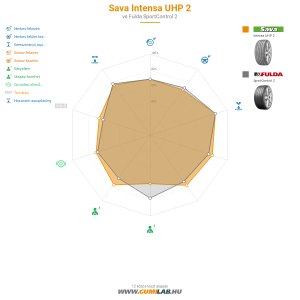 Sava Intensa UHP 2 Bélyegkép 1200x1200