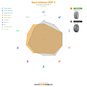 Sava Intensa UHP 2 Bélyegkép 1200x1200