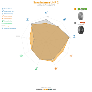 Sava Intensa UHP 2 Bélyegkép 1200x1200