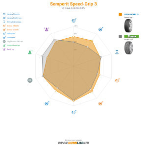 Semperit Speed-Grip 3 Bélyegkép 1200x1200