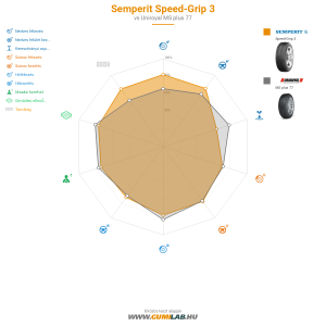 Semperit Speed-Grip 3 Bélyegkép 1200x1200