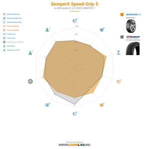 Semperit Speed-Grip 5 Bélyegkép 1200x1200