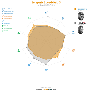 Semperit Speed-Grip 5 Bélyegkép 1200x1200