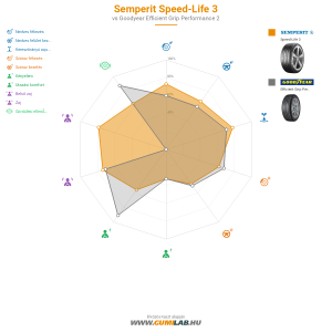 Semperit Speed-Life 3 Bélyegkép 1200x1200