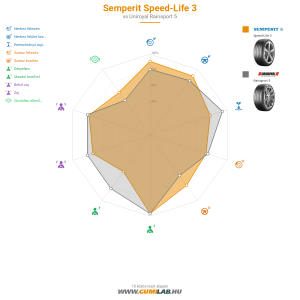 Semperit Speed-Life 3 Bélyegkép 1200x1200