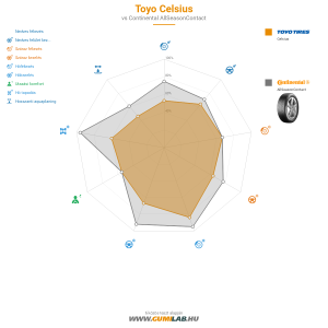 Toyo Celsius Bélyegkép 1200x1200