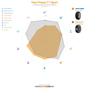 Toyo Proxes T1 Sport Bélyegkép 1200x1200
