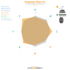 Vredestein Ultrac Pro Bélyegkép 1200x1200