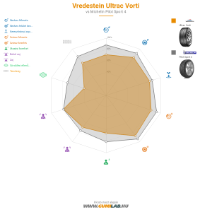 Vredestein Ultrac Vorti Bélyegkép 1200x1200