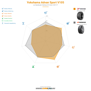 Yokohama Advan Sport V105 Bélyegkép 1200x1200